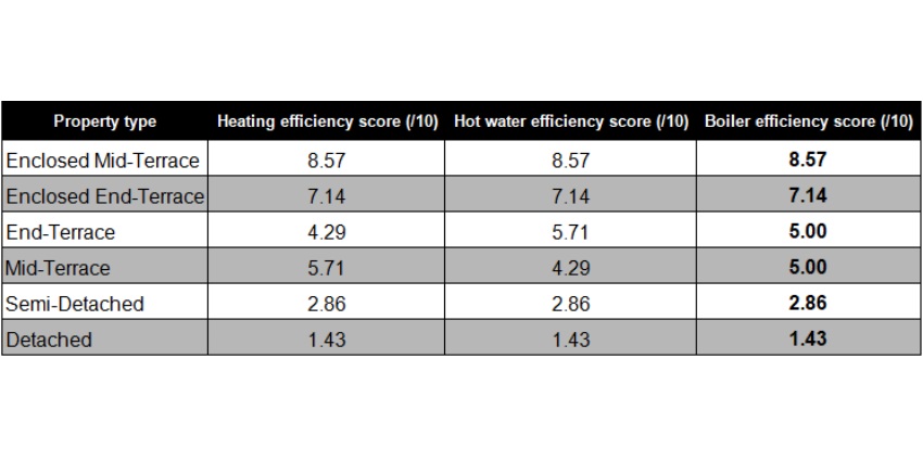 Boiler efficiency based on type of property, ranked by final boiler score